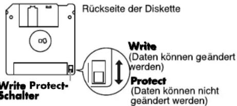 Rückseite der Diskette Write Protect- Schalter Write (Daten können geändert werden) Protect (Daten können nicht geändert werden)