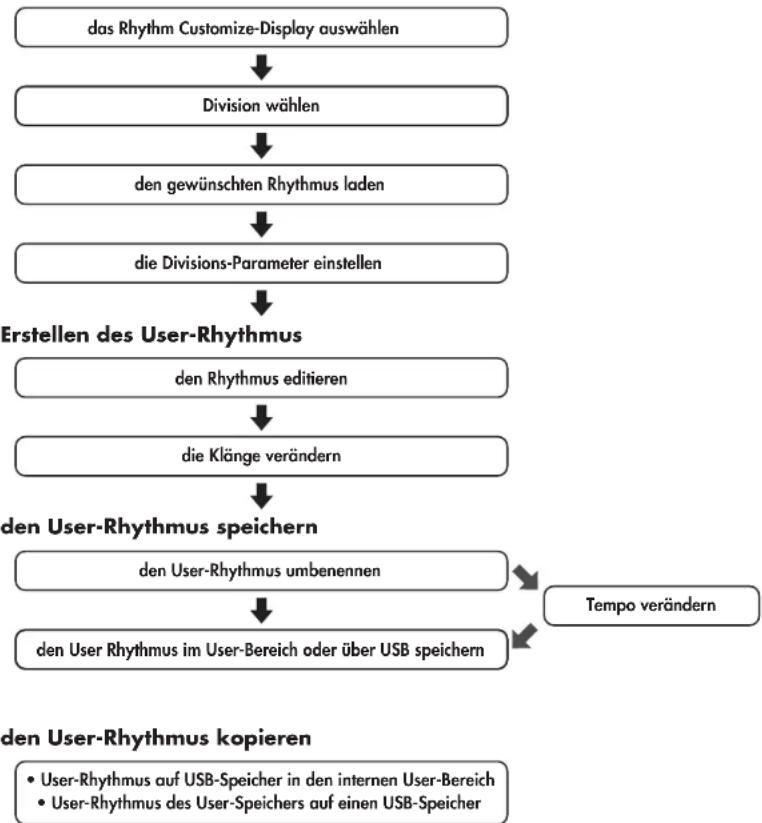 ROLAND AT-500 - Vorgang für das Erstellen einer User-Rhythms - 1