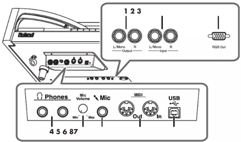 1 2 3 L/Mono R Output L/Mono R Input RGB Out 4 5 6 87 Phones Mic Volume Mic MIDI Min* Max Out In USB
