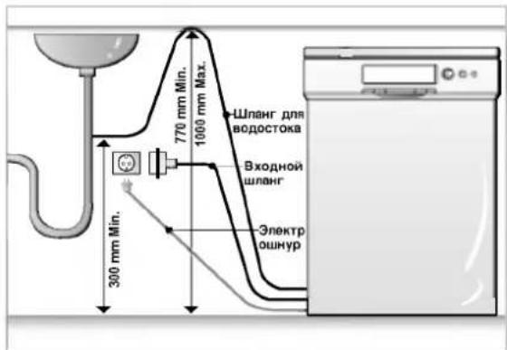 770 mm Min. 1000 mm Max. Шланг для водостока Входной шланг Электр ошнур 300 mm Min.
