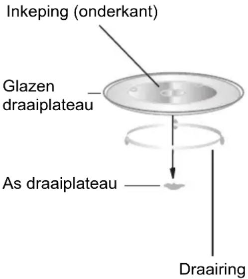 Inkeping (onderkant) Glazen draaiplateau As draaiplateau Draairing