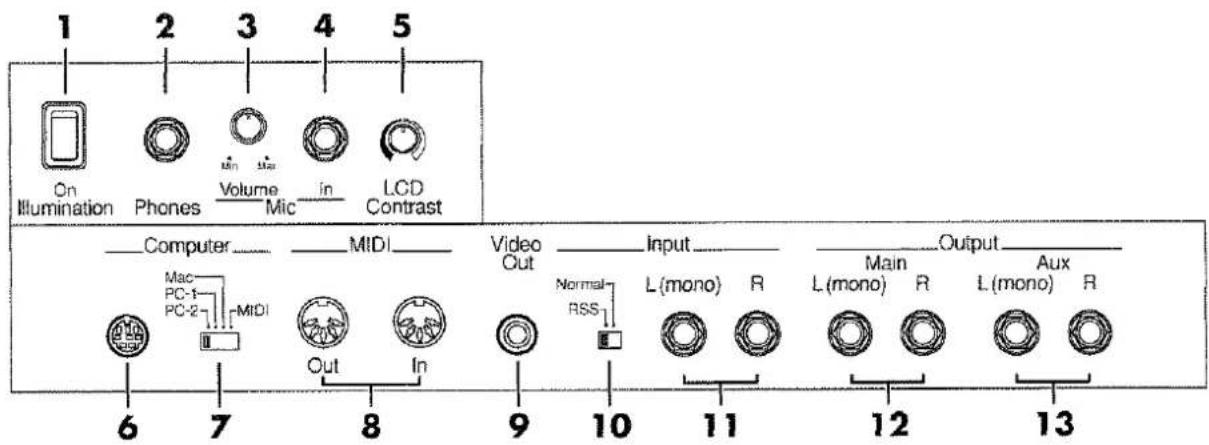 1 2 3 4 5 On Illumination Phones Volume in LCD Contrast Computer MIDI Mac PC-1 MIDI PC-2 Out In Video Out Input Normal RSS L(mono) R Main L(mono) R Output L(mono) Aux 6 7 8 9 10 11 12 13