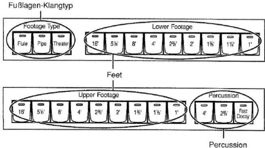 Fußlagen-Klangtyp Footage Type Flule Pipe Theater Lower Footage 16' 5½' 8' 4' 2½' 2' 1½' 1½' 1' Feet Upper Footage 16' 5½' 8' 4' 2½' 2' 1½' 1½' 1' Percussion 4' 2½' Fast Decay Percussion