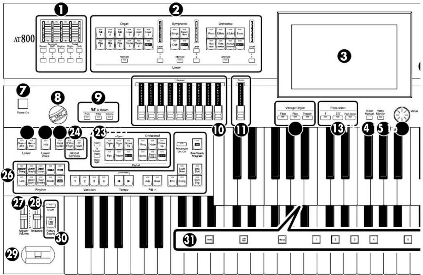 AT800 1 2 Organ Symphonic Orchestral Lower Power On 7 8 9 D Beam Unipower 10 11 Vintage Organ Percussion 4 2½ Feet Device H-Bar Manual Video Monitor Value 3 1 2 3 4 5 6 7 8 9 10 11 24 23 Orchestral Arranger On/Oft One Touch Program 26 27 28 30 31 29 Rhythm Variation Tempo Fill In Variation Tempo Start Step Master Volume Bellance Rotary Sound