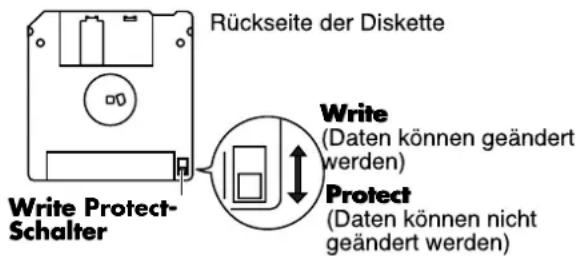 Rückseite der Diskette Write Protect- Schalter Write (Daten können geändert werden) Protect (Daten können nicht geändert werden)