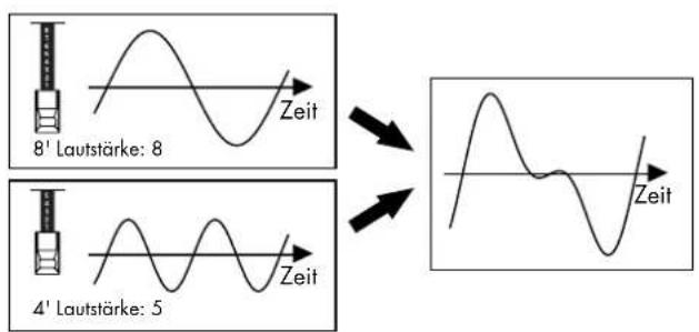 8' Lautstärke: 8 4' Lautstärke: 5 Zeit Zeit