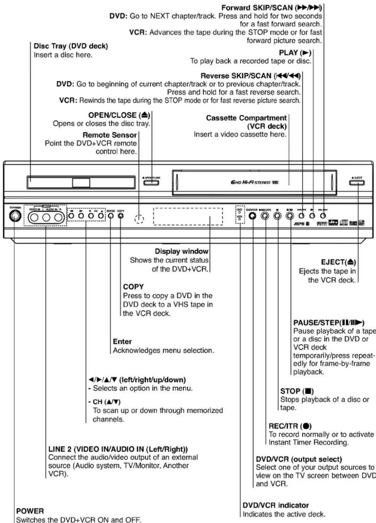Forward SKIP/SCAN (▶▶/▶▶) DVD: Go to NEXT chapter/track. Press and hold for two seconds for a fast forward search. VCR: Advances the tape during the STOP mode or for fast forward picture search. Disc Tray (DVD deck) Insert a disc here. PLAY (▶) To play back a recorded tape or disc. Reverse SKIP/SCAN (◀◀/◀◀) DVD: Go to beginning of current chapter/track or to previous chapter/track. Press and hold for a fast reverse search. VCR: Rewinds the tape during the STOP mode or for fast reverse picture search. OPEN/CLOSE (▲) Opens or closes the disc tray. Cassette Compartment (VCR deck) Insert a video cassette here. Remote Sensor Point the DVD+VCR remote control here. EJECT(▲) Ejects the tape in the VCR deck. Display window Shows the current status of the DVD+VCR. COPY Press to copy a DVD in the DVD deck to a VHS tape in the VCR deck. Enter Acknowledges menu selection. ◀/▶/▲/▼ (left/right/up/down) - Selects an option in the menu. - CH (▲/▼) To scan up or down through memorized channels. LINE 2 (VIDEO IN/AUDIO IN (Left/Right)) Connect the audio/video output of an external source (Audio system, TV/Monitor, Another VCR). POWER Switches the DVD+VCR ON and OFF. EFFECTS Pause playback of a tape or a disc in the DVD or VCR deck temporarily/press repeat- edly for frame-by-frame playback. STOP (■) Stops playback of a disc or tape. REC/ITR (●) To record normally or to activate Instant Timer Recording. DVD/VCR (output select) Select one of your output sources to view on the TV screen between DVD and VCR. DVD/VCR indicator Indicates the active deck.