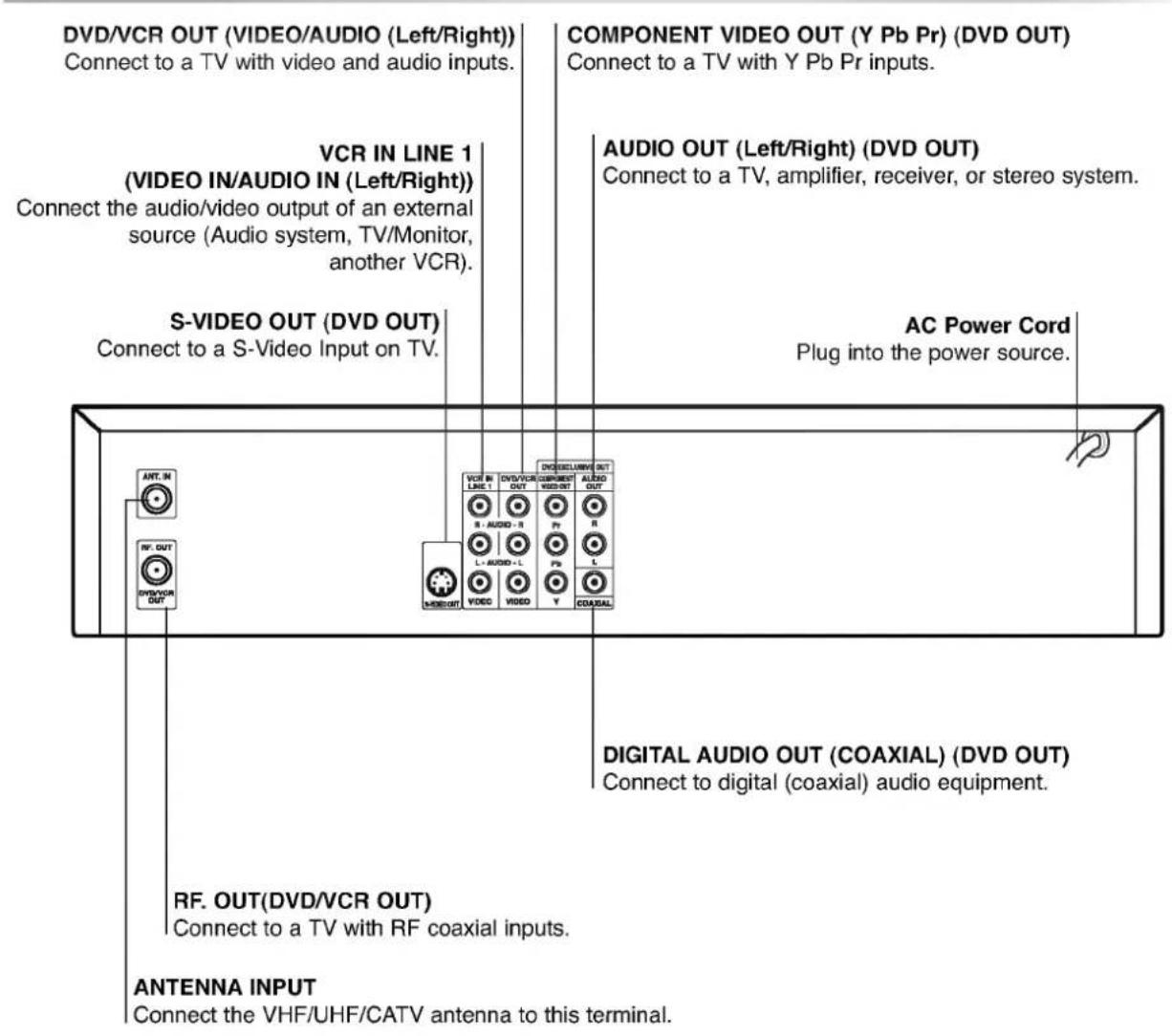 DVD/VCR OUT (VIDEO/AUDIO (Left/Right)) Connect to a TV with video and audio inputs. VCR IN LINE 1 (VIDEO IN/AUDIO IN (Left/Right)) Connect the audio/video output of an external source (Audio system, TV/Monitor, another VCR). S-VIDEO OUT (DVD OUT) Connect to a S-Video Input on TV. COMPONENT VIDEO OUT (Y Pb Pr) (DVD OUT) Connect to a TV with Y Pb Pr inputs. AUDIO OUT (Left/Right) (DVD OUT) Connect to a TV, amplifier, receiver, or stereo system. AC Power Cord Plug into the power source. DIGITAL AUDIO OUT (COAXIAL) (DVD OUT) Connect to digital (coaxial) audio equipment. RF. OUT(DVD/VCR OUT) Connect to a TV with RF coaxial inputs. ANTENNA INPUT Connect the VHF/UHF/CATV antenna to this terminal.