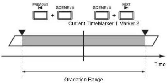 PREVIOUS SCENE/0 SCENE/0 NEXT Current TimeMarker 1 Marker 2 Time Gradation Range