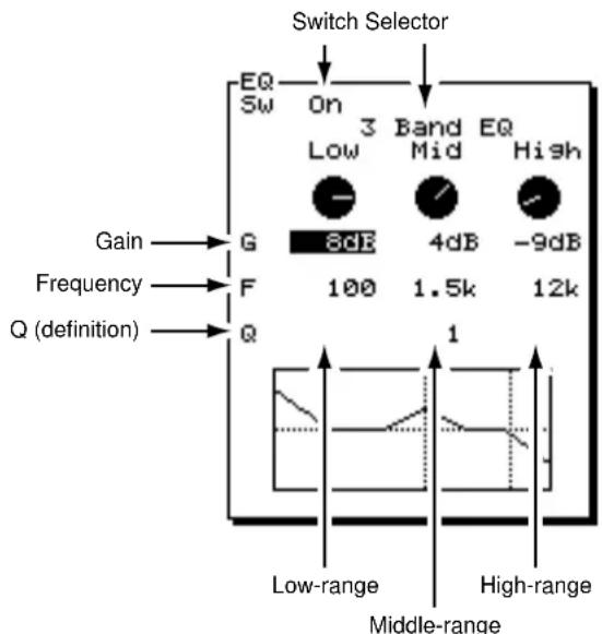 Switch Selector EQ Sw On 3 Low Band Mid EQ High Gain G 8dB 4dB -9dB Frequency F 100 1.5k 12k Q (definition) Q 1 Low-range High-range Middle-range