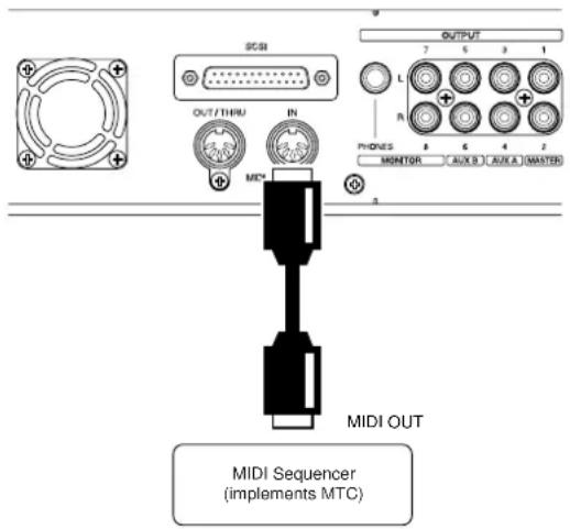 SCB OUT/THRU IN MTC* OUTPUT 7 6 3 1 L R PHONES MONITOR AUX B AUX A MASTER MIDI OUT MIDI Sequencer (implements MTC)