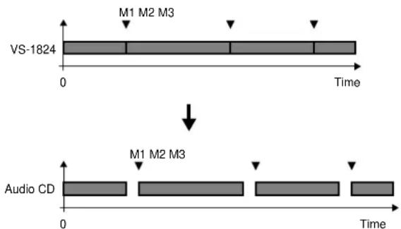 M1 M2 M3 VS-1824 0 Time Audio CD M1 M2 M3 0 Time