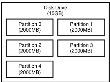 Disk Drive (10GB) Partition 0 (2000MB) Partition 1 (2000MB) Partition 2 (2000MB) Partition 3 (2000MB) Partition 4 (2000MB)