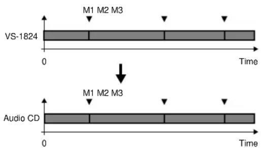VS-1824 M1 M2 M3 0 Time Audio CD M1 M2 M3 0 Time