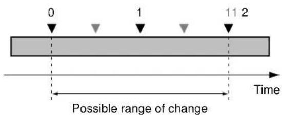 0 1 11 2 Time Possible range of change