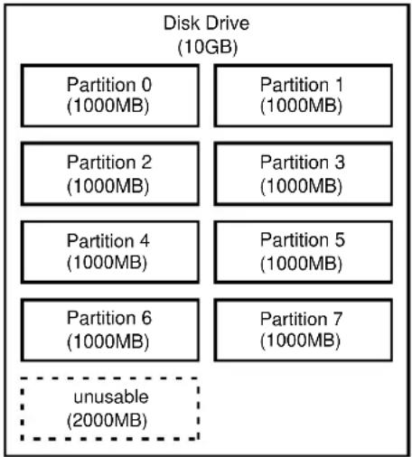 Disk Drive (10GB) Partition 0 (1000MB) Partition 1 (1000MB) Partition 2 (1000MB) Partition 3 (1000MB) Partition 4 (1000MB) Partition 5 (1000MB) Partition 6 (1000MB) Partition 7 (1000MB) unusable (2000MB)