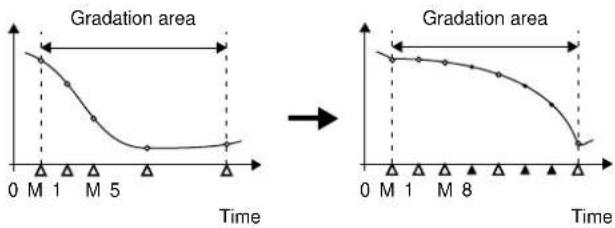 Gradation area 0 M 1 M 5 Time Gradation area 0 M 1 M 8 Time
