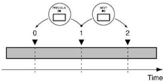 ROLAND VS-1824CD - Locate to a Marker Using PREVIOUS and NEXT - 1