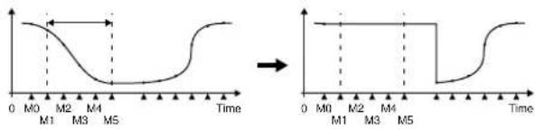 0 M0 M2 M3 M4 M5 Time → 0 M0 M2 M3 M4 M5 Time