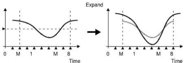 Expand 0 M 1 M 8 Time 0 M 1 M 8 Time