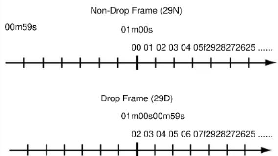 Non-Drop Frame (29N) 00m59s 01m00s 00 01 02 03 04 05f2928272625 ...... Drop Frame (29D) 01m00s00m59s 02 03 04 05 06 07f2928272625 ......