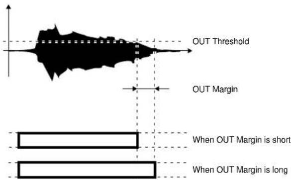 OUT Threshold OUT Margin When OUT Margin is short When OUT Margin is long
