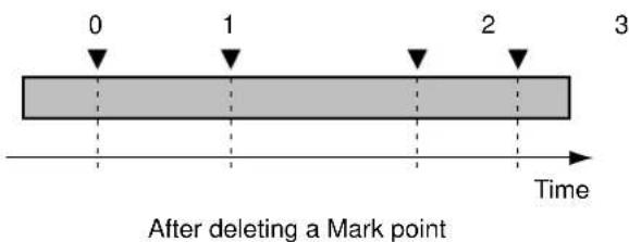 0 1 2 3 After deleting a Mark point Time