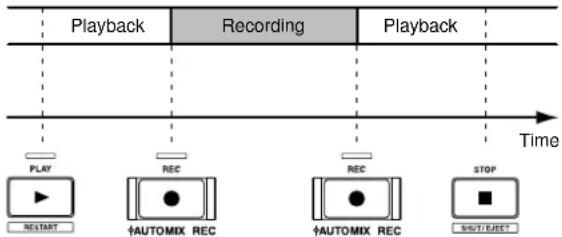 ROLAND VS-1824CD - Manual Punch-In Using the RECORD Button - 1