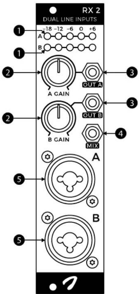 RX 2 DUAL LINE INPUTS 1 -18 -12 -6 0 +6 A B 2 A GAIN OUT A 3 2 B GAIN OUT B MIX 4 5 A B 5