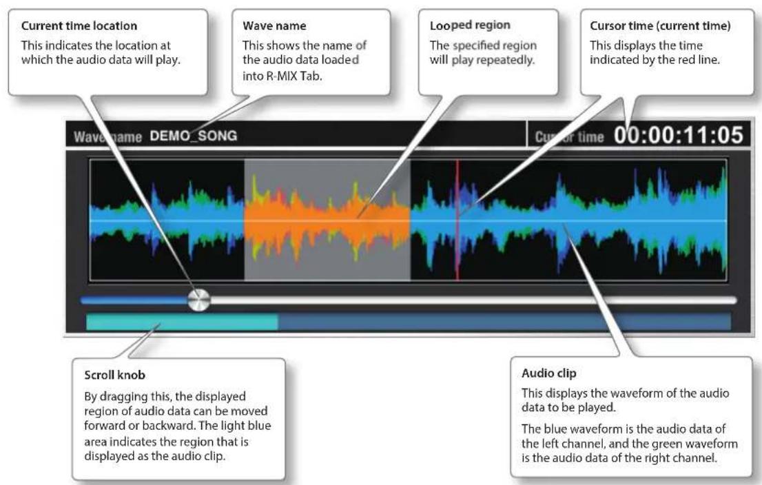 Current time location This indicates the location at which the audio data will play. Wave name This shows the name of the audio data loaded into R-MIX Tab. Looped region The specified region will play repeatedly. Cursor time (current time) This displays the time indicated by the red line. Wavename DEMO_SONG Cusor time 00:00:11:05 Scroll knob By dragging this, the displayed region of audio data can be moved forward or backward. The light blue area indicates the region that is displayed as the audio clip. Audio clip This displays the waveform of the audio data to be played. The blue waveform is the audio data of the left channel, and the green waveform is the audio data of the right channel.