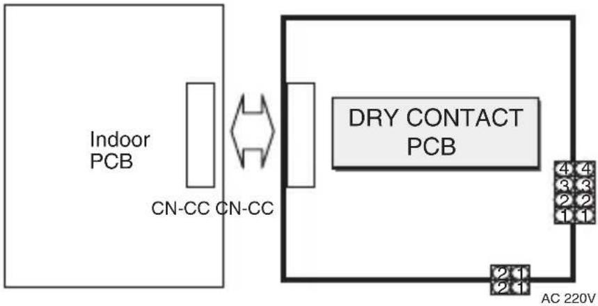 Indoor PCB CN-CC CN-CC DRY CONTACT PCB 4 4 3 3 2 2 1 1 2 1 2 1 AC 220V