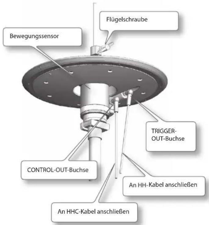 Bewegungssensor Flügelschraube TRIGGER- OUT-Buchse CONTROL-OUT-Buchse An HH-Kabel anschließen An HHC-Kabel anschließen