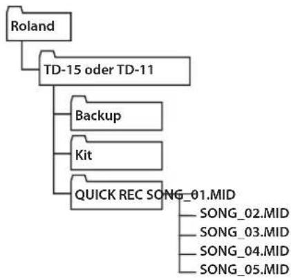 ROLAND TD-15K - Wohin werden die aufgenommenen Daten exportiert? - 2