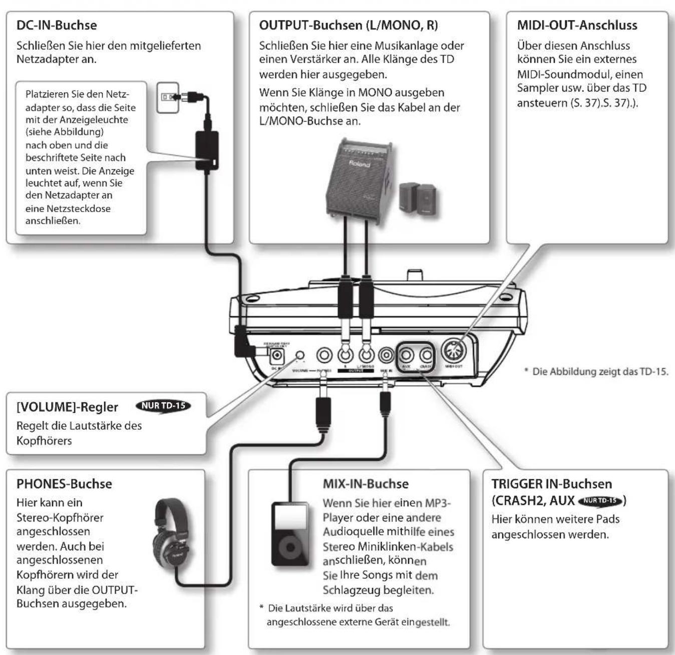 DC-IN-Buchse Schließen Sie hier den mitgelieferten Netzadapter an. Platzieren Sie den Netz- adapter so, dass die Seite mit der Anzeigeleuche (siehe Abbildung) nach oben und die beschriftete Seite nach unten weist. Die Anzeige leuchtet auf, wenn Sie den Netzadapter an eine Netzsteckdose anschließen. OUTPUT-Buchsen (L/MONO, R) Schließen Sie hier eine Musikanlage oder einen Verstärker an. Alle Klänge des TD werden hier ausgegeben. Wenn Sie Klänge in MONO ausgeben möchten, schließen Sie das Kabel an der L/MONO-Buchse an. MIDI-OUT-Anschluss Über diesen Anschluss können Sie ein externes MIDI-Soundmodul, einen Sampler usw. über das TD ansteuern (S. 37).S. 37). [VOLUME]-Regler Regelt die Lautstärke des Kopfhörers PHONES-Buchse Hier kann ein Stereo-Kopfhörer angeschlossen werden. Auch bei angeschlossenen Kopfhörern wird der Klang über die OUTPUT- Buchsen ausgegeben. MIX-IN-Buchse Wenn Sie hier einen MP3- Player oder eine andere Audioquelle mithilfe eines Stereo Miniklinken-Kabels anschließen, können Sie Ihre Songs mit dem Schlagzeug begleiten. * Die Lautstärke wird über das angeschlossene externe Gerät eingestellt. TRIGGER IN-Buchsen (CRASH2, AUX NUR TD-15) Hier können weitere Pads angeschlossen werden.