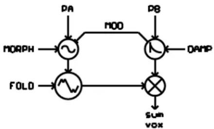 graph TD A["NORM"] --> B["~"] C["FOLD"] --> D["~"] B --> E["MOD"] D --> F["×"] E --> G["OAMP"] F --> H["Sun/Vox"] G --> I["PA"] H --> J["PB"]