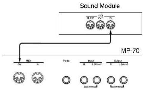 graph TD A["Sound Module"] --> B["MCI"] B --> C["Out"] B --> D["In"] B --> E["Pedal"] E --> F["Input R L (Mone)"] E --> G["Output R L (Mone)"] H["MP-70"] --> I["THPU"] H --> J["OCT"] H --> K["N"] style A fill:#f9f,stroke:#333 style H fill:#ccf,stroke:#333