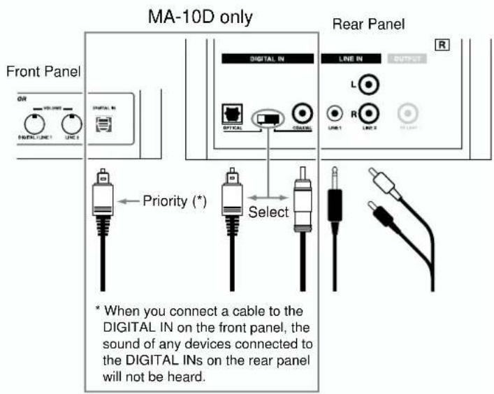 MA-10D only Front Panel OR VCC UNIT MAIN LINE 1 LINE 2 DIGITAL IN R LINE IN OUTPUT L OPTICAL CONTROL LINE 1 LINE 2 R Priority (*) Select * When you connect a cable to the DIGITAL IN on the front panel, the sound of any devices connected to the DIGITAL INs on the rear panel will not be heard. Rear Panel
