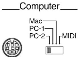 Computer Mac PC-1 PC-2 MIDI