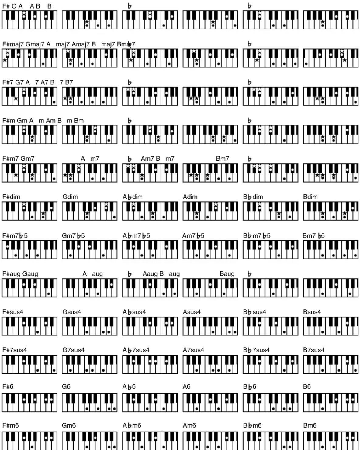 F# G A A B B b b F#maj7 Gmaj7 A maj7 Amaj7 B maj7 Bmaj7 b F#7 G7 A 7 A7 B 7 B7 b b F#m Gm A m Am B m Bm b b F#m7 Gm7 A m7 b Am7 B m7 Bm7 b F#dim Gdim A b dim Adim B b dim Bdim F#m7b5 Gm7 b5 A b m7b5 Am7 b5 B b m7 b5 Bm7 b5 F#aug Gaug A aug b A aug B aug Baug b F#sus4 Gsus4 A b sus4 Asus4 B b sus4 Bsus4 F#7sus4 G7sus4 A b 7sus4 A7sus4 B b 7sus4 B7sus4 F#6 G6 A b 6 A6 B b 6 B6 F#m6 Gm6 A b m6 Am6 B b m6 Bm6