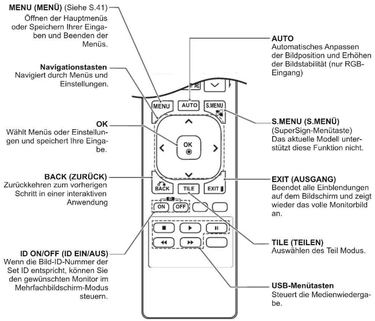 MENU (MENÜ) (Siehe S.41) Öffnen der Hauptmenüs oder Speichern Ihrer Einga- ben und Beenden der Menüs. Navigationstasten Navigiert durch Menüs und Einstellungen. OK Wählt Menüs oder Einstellun- gen und speichert Ihre Einga- be. BACK (ZURÜCK) Zurückkehren zum vorherigen Schritt in einer interaktiven Anwendung ID ON/OFF (ID EIN/AUS) Wenn die Bild-ID-Nummer der Set ID entspricht, können Sie den gewünschten Monitor im Mehrfachbildschirm-Modus steuern. AUTO Automatisches Anpassen der Bildposition und Erhöhen der Bildstabilität (nur RGB- Eingang) S MENU (S.MENÜ) (SuperSign-Menütaste) Das aktuelle Modell unter- stützt diese Funktion nicht. EXIT (AUSGANG) Beendet alle Einblendungen auf dem Bildschirm und zeigt wieder das volle Monitorbild an. TILE (TEILEN) Auswählen des Teil Modus. USB-Menütasten Steuert die Medienwiederga- be.