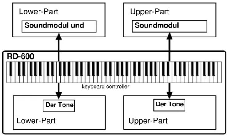 ROLAND RD-600 - Auswählen eines Teil ( Was Ist ein Teil?) - 1