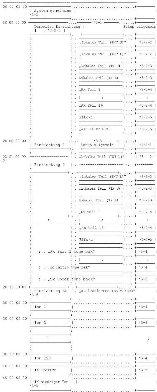 00 00 00 00 System gemeinsam *3-1 10 00 00 00 Temporäre Einrichtung Setup allgemein | | *3-2-1 | Lokales Teil (INT U)** *3-2-2 Lokales Teil (INT L)** *3-2-2 Lokales Teil (Tx U) | *3-2-3 Lokaler Teil (Tx L) | *3-2-3 Rx Teil 1 *3-2-4 : *3x Teil 16 *3-2-4 Effekt *3-2-5 Aktueller FFX *3-2-6 20 00 00 00 Einrichtung 1 Setup allgemein *3-7-1 20 01 00 00 Einrichtung 2 Lokales Teil (INT U)** *3-2-2 Lokales Teil (INT L)** *3-2-3 Lokaler Teil (Tx U) *3-2-3 Rx Teil 1 *3-2-4 : Rx Teil 16 *3-2-4 Effekt *3-2-5 :"Rx Part 1 tone bak" *3-4 :"Rx part16 tone bak" *3-4 :"TX Upper tone back" *3-5 20 3F 00 00 Einrichtung 64 "X aleorigerer Ton zurück" *3-5 30 00 00 00 Ton 1 *3-4 30 01 00 00 Ton 2 *3-4 : : : 30 7F 00 00 Ton 128 *3-4 40 00 00 00 TX-Oberton *3-5 40 01 00 00 TX niedriger Ton *3-5