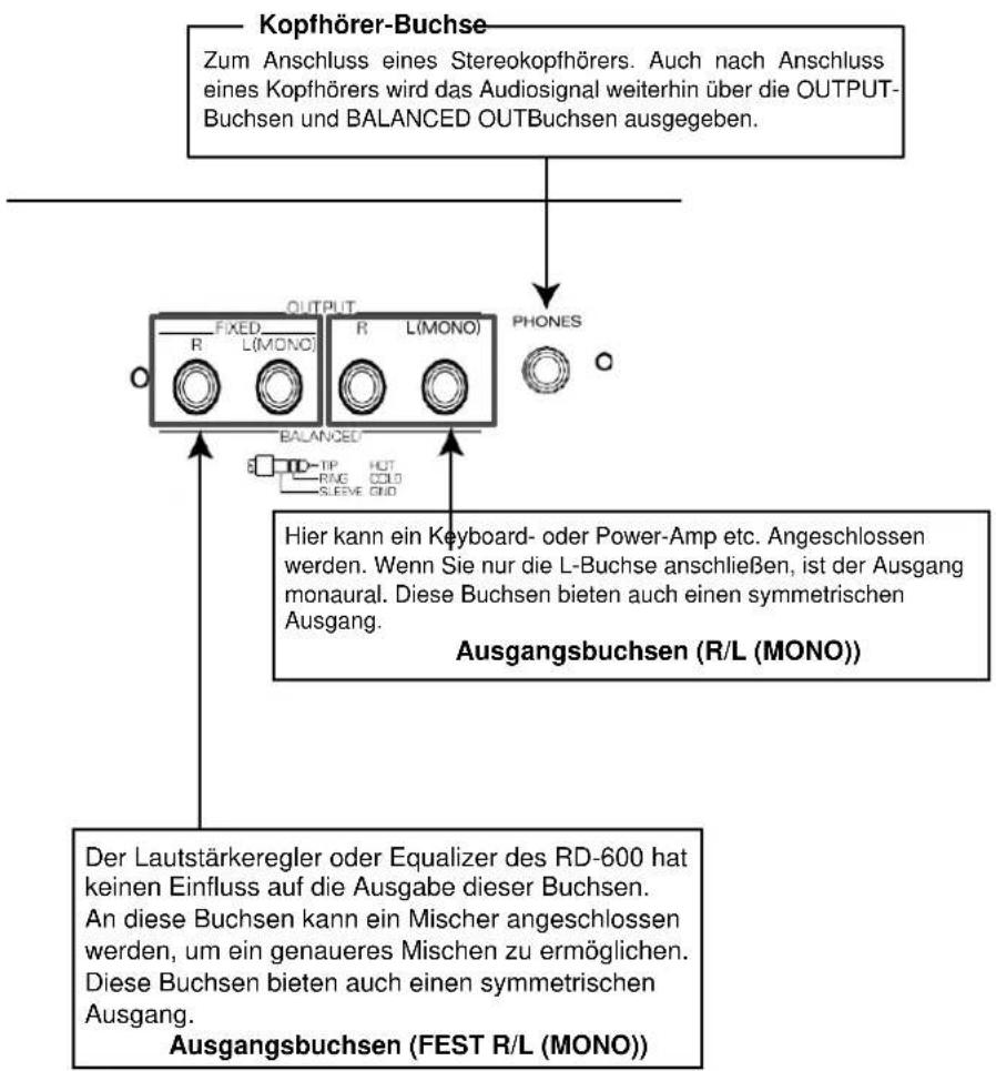 Kopfhörer-Buchse Zum Anschluss eines Stereokopfhörers. Auch nach Anschluss eines Kopfhörers wird das Audiosignal weiterhin über die OUTPUT-Buchsen und BALANCED OUTBuchsen ausgegeben. OUTPUT FIXED R L(MONO) R L(MONO) PHONES Hier kann ein Keyboard- oder Power-Amp etc. Angeschlossen werden. Wenn Sie nur die L-Buchse anschließen, ist der Ausgang monaural. Diese Buchsen bieten auch einen symmetrischen Ausgang. Ausgangsbuchsen (R/L (MONO)) Der Lautstärkeregler oder Equalizer des RD-600 hat keinen Einfluss auf die Ausgabe dieser Buchsen. An diese Buchsen kann ein Mischer angeschlossen werden, um ein genaueres Mischen zu ermöglichen. Diese Buchsen bieten auch einen symmetrischen Ausgang. Ausgangsbuchsen (FEST R/L (MONO))