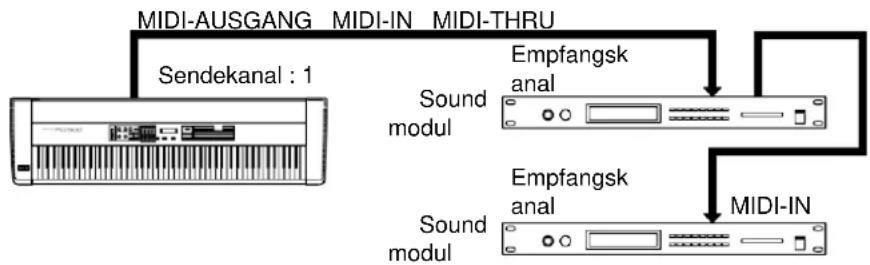 ROLAND RD-600 - Verwenden der RD- 600 Als Master Tastatur - 1