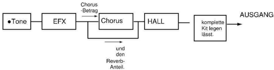 ROLAND RD-600 - Festlegen des Ausgabeziels (Chorus Ausgang) - 3