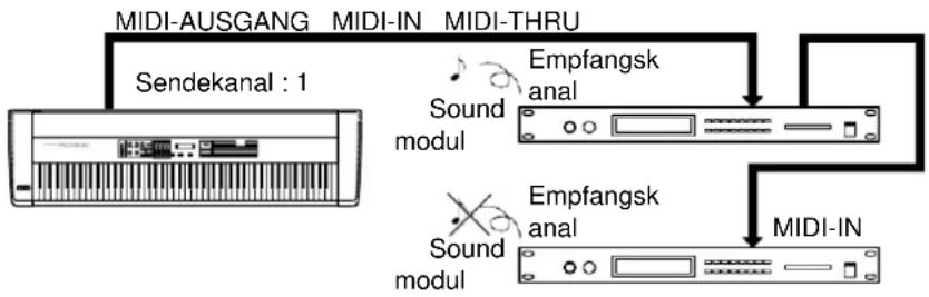 ROLAND RD-600 - Info MIDI Kanäle - 1