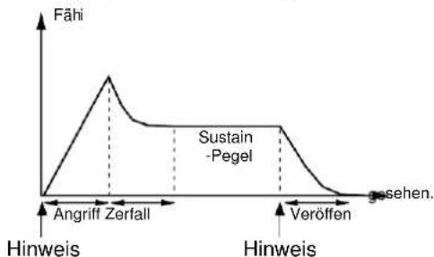 ROLAND RD-600 - Anpassen des Angriffs oder des Abfalls des Tons – Umhüllung – - 2