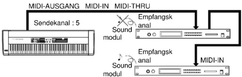 ROLAND RD-600 - Info MIDI Kanäle - 2