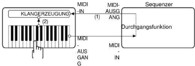 ROLAND RD-600 - Wenn das untere TX-Teil ausgewählt ist - 2