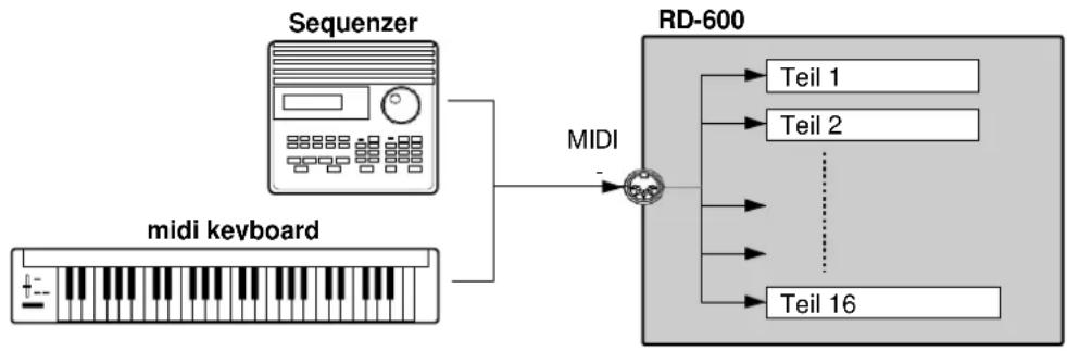 ROLAND RD-600 - Verwenden Eine externe MIDI Gerät an Spielen Die RD- Interne Schallquelle des 600 (interner Teil Einstellungen) - 1